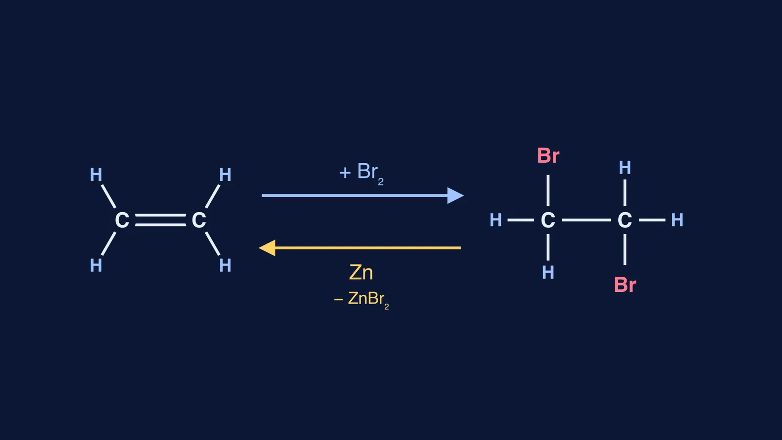 Ethene and 1,2-dibromoethane linked by a bromine arrow and a zinc arrow