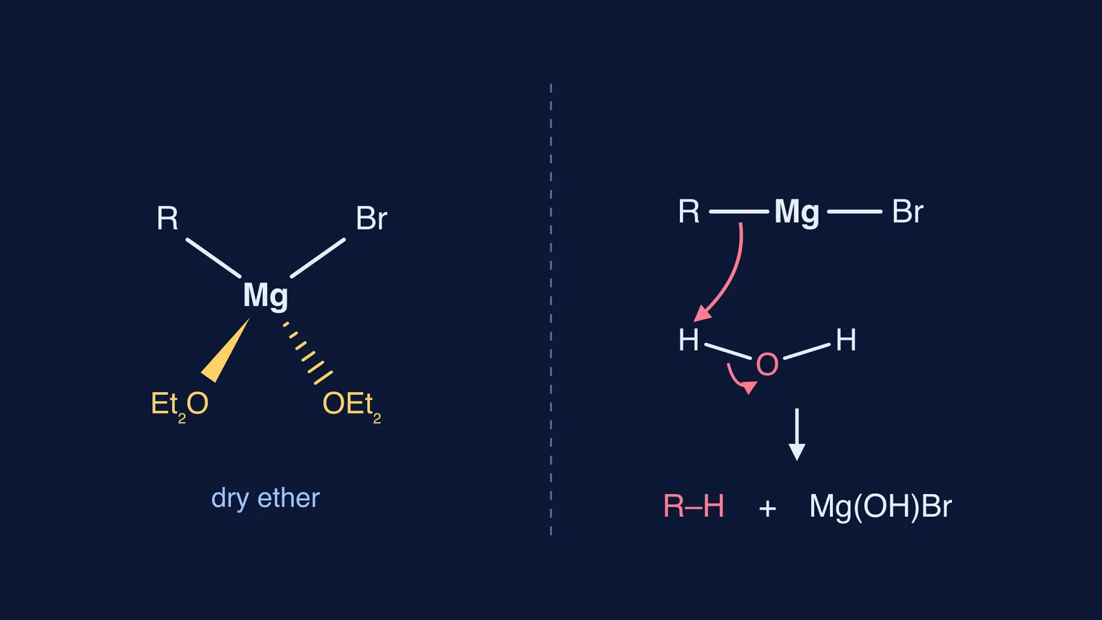 Ether-coordinated tetrahedral RMgBr beside water protonating RMgBr to an alkane