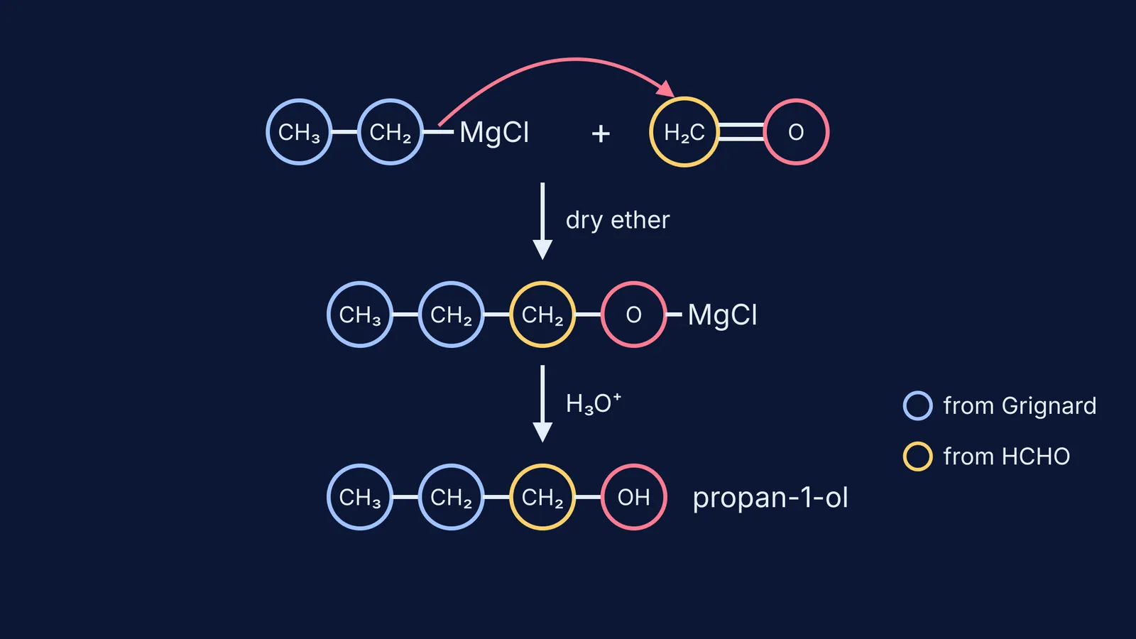 Ethylmagnesium chloride adds to methanal, then acid gives propan-1-ol