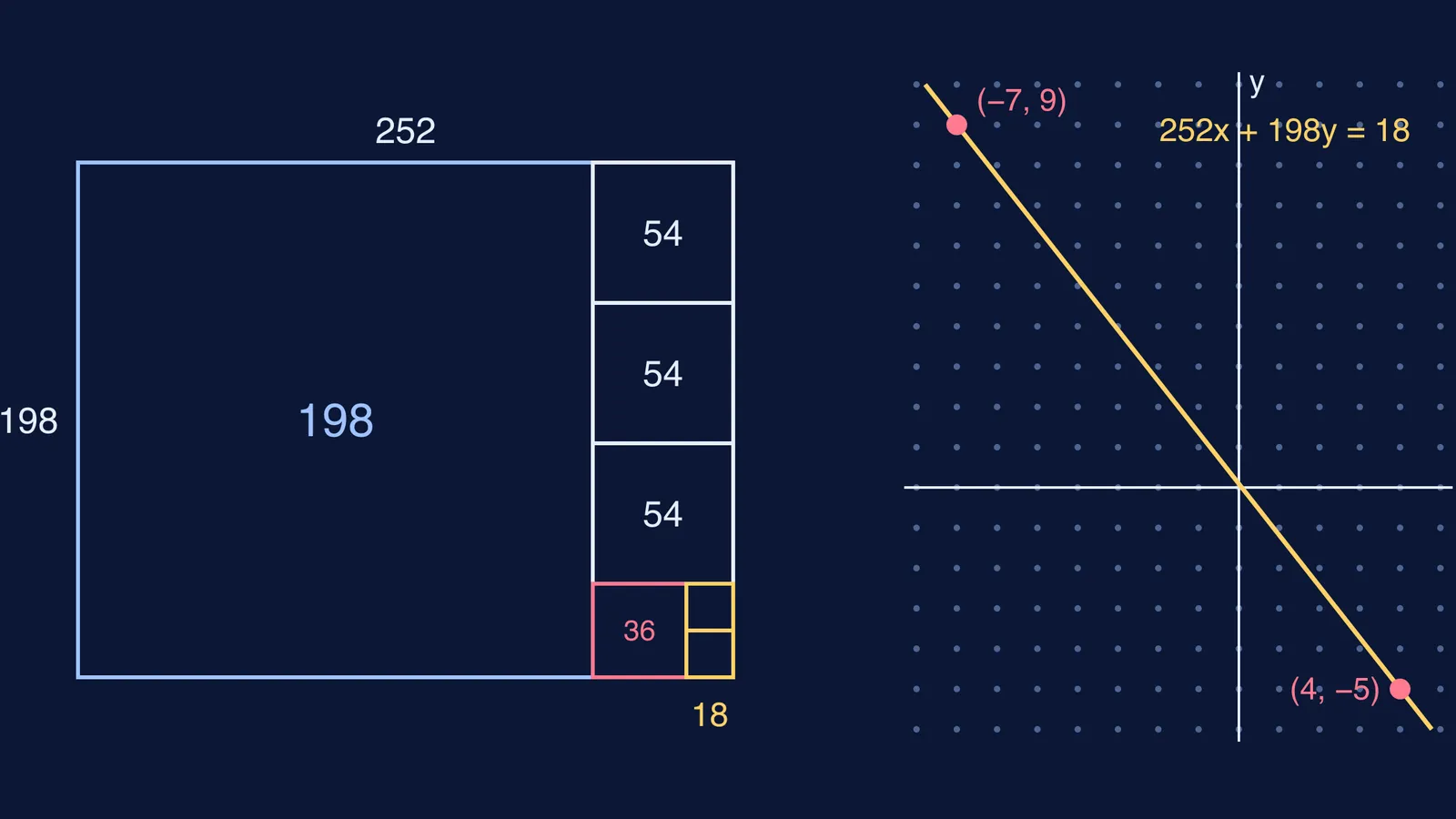 Euclidean algorithm squares in a 252 × 198 rectangle beside Bézout pairs on a line