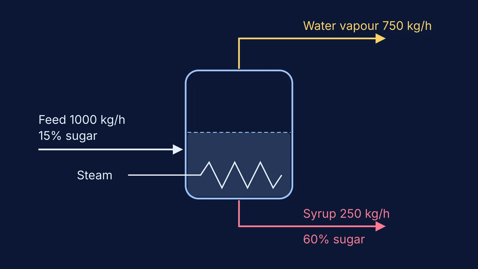 Evaporator mass balance: juice in, water vapour out, concentrated sugar syrup out