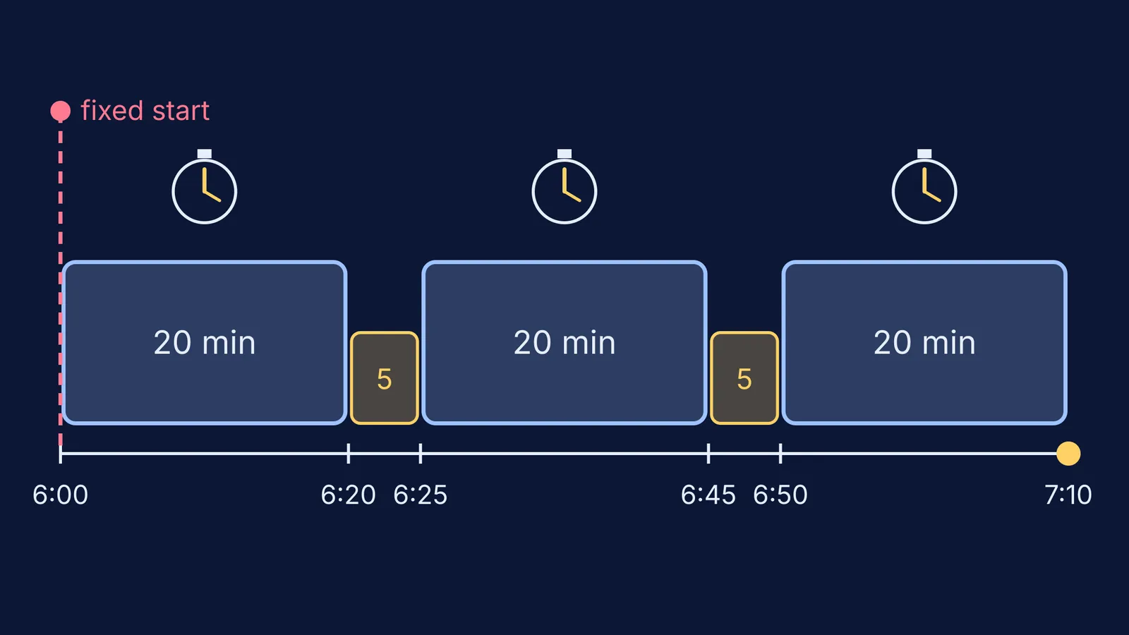 Evening homework timeline: fixed 6:00 start, three 20-minute chunks, short breaks