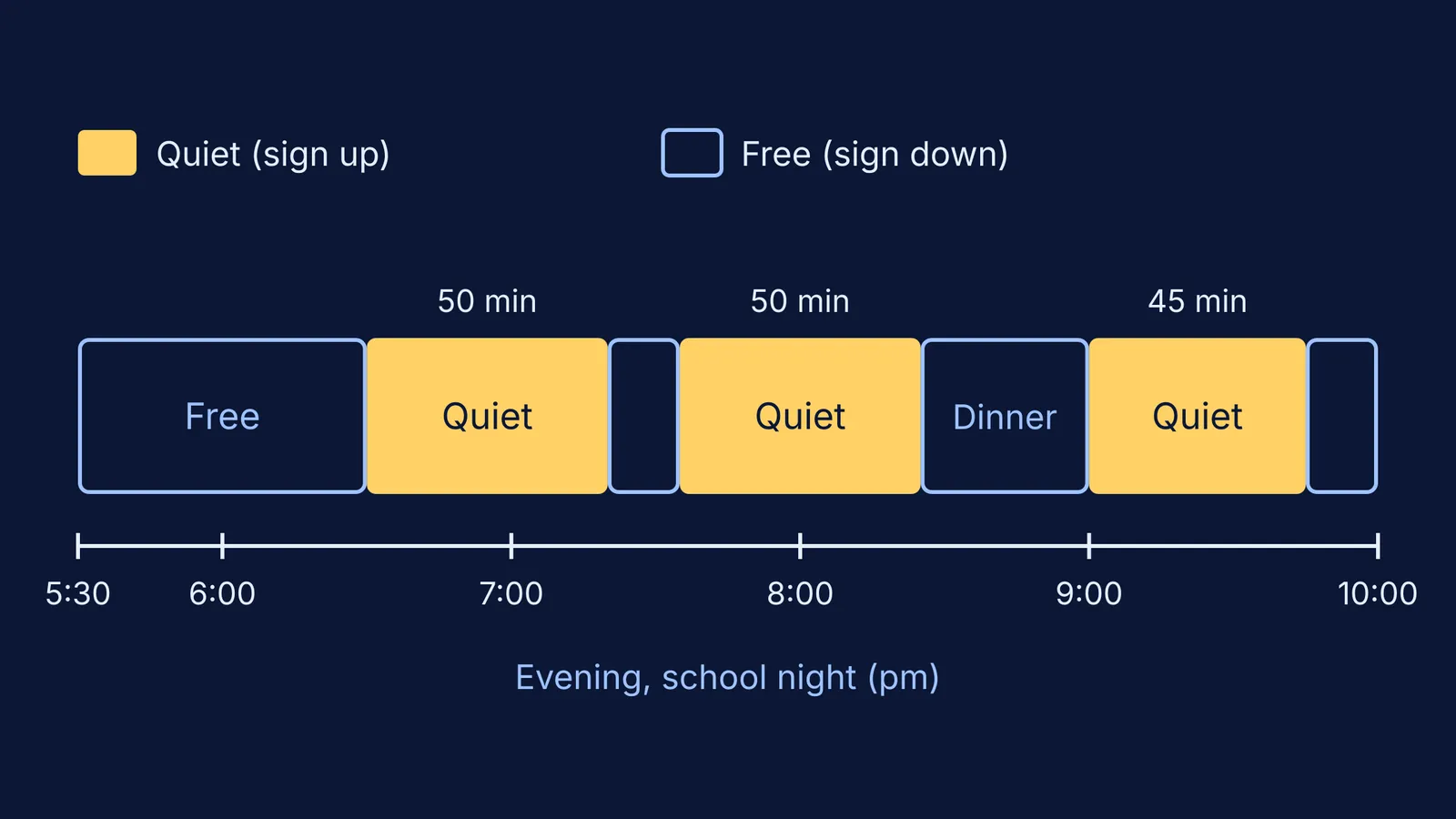 Evening timeline of quiet blocks and free time in a shared room