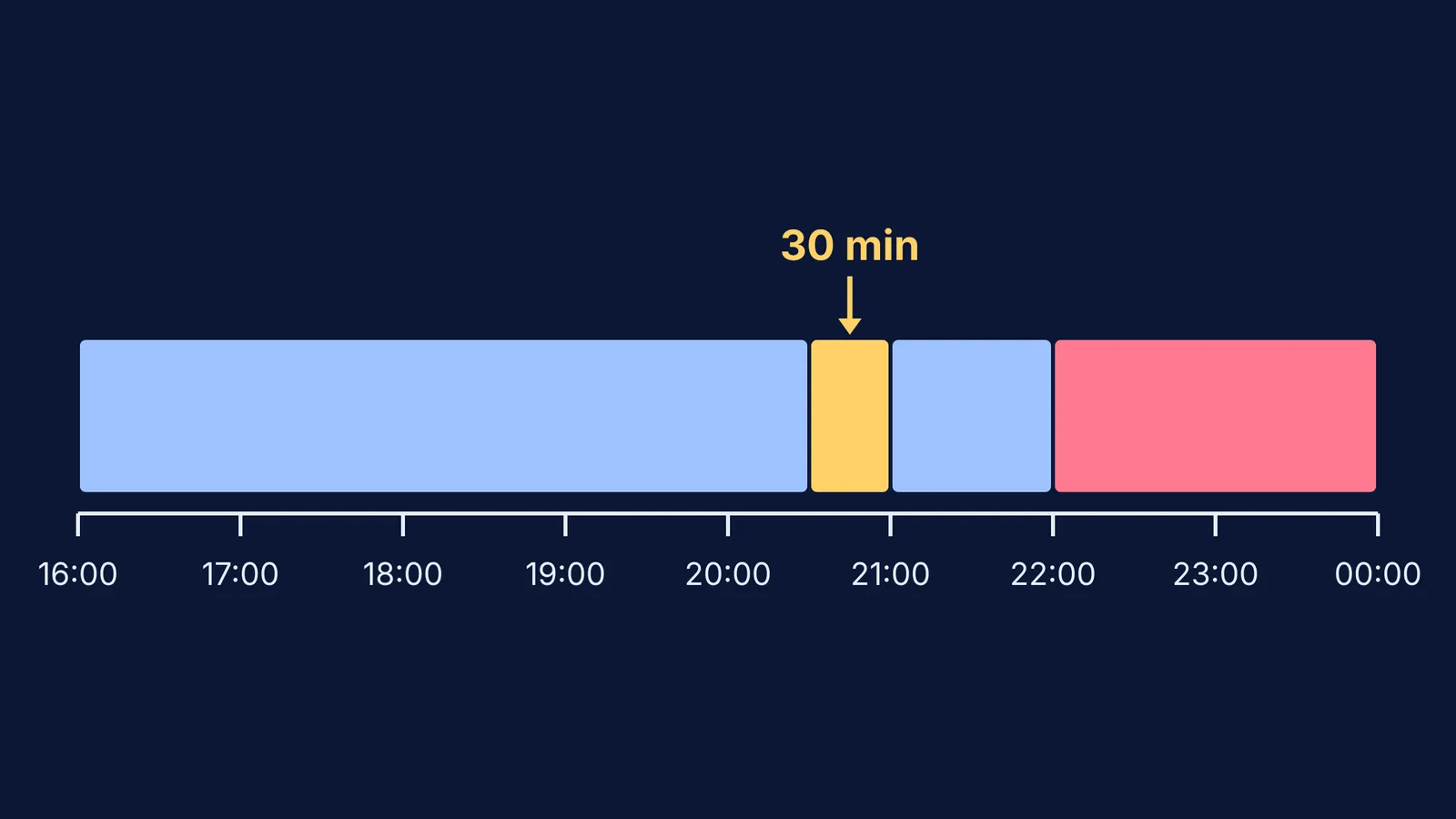 Evening timeline with one 30-minute social media window before bedtime