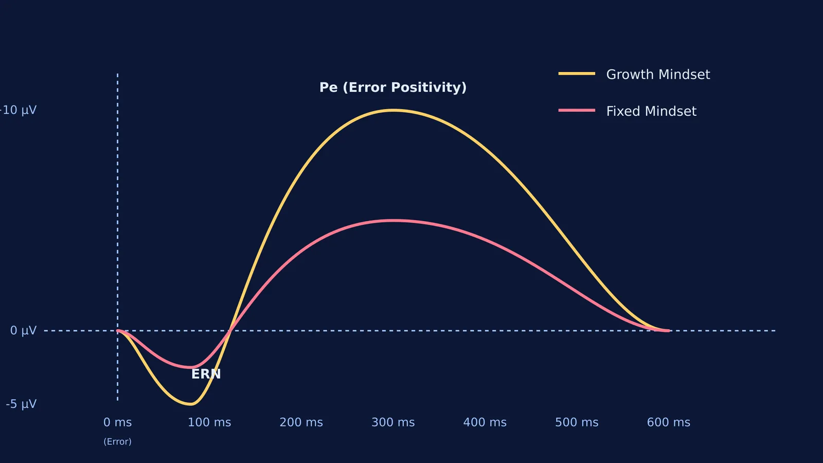 Event-related potential waveform showing enhanced error positivity amplitude in growth-minded students after mistakes.