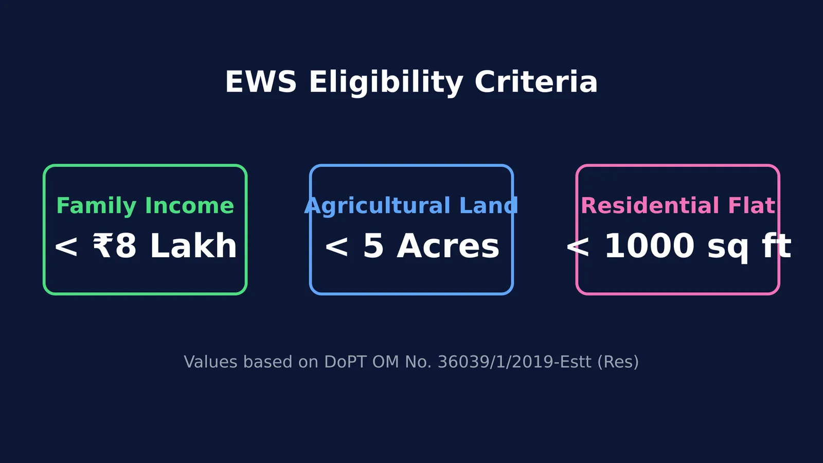 EWS eligibility criteria showing limits for family income, agricultural land and residential flat.
