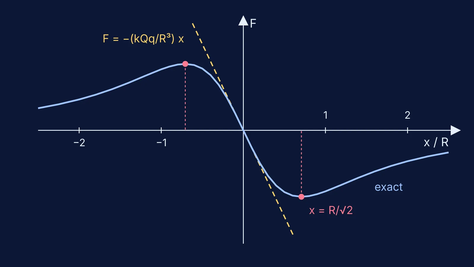 Exact axial force near a charged ring versus displacement, with linear SHM approximation