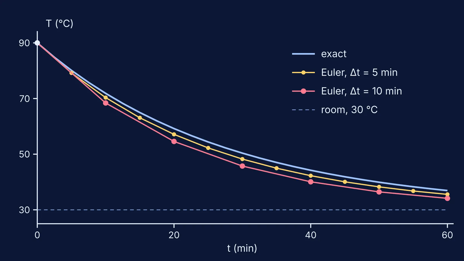 Exact cooling curve of tea against Euler spreadsheet steps of 5 and 10 minutes