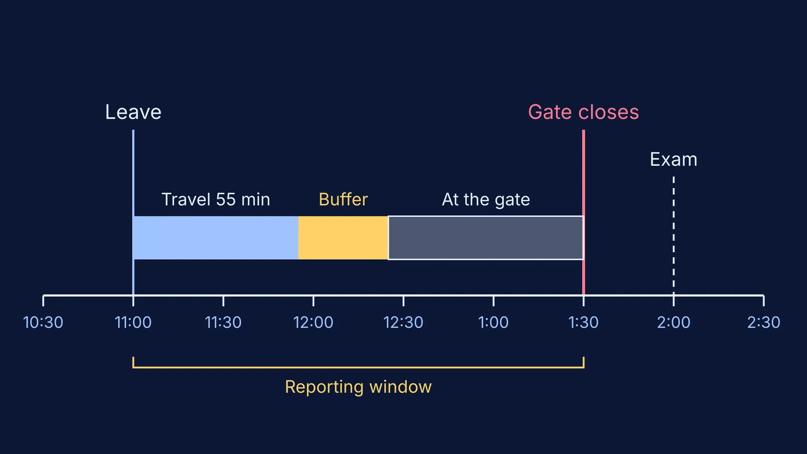 Exam-day timeline from leaving home to gate closing and exam start