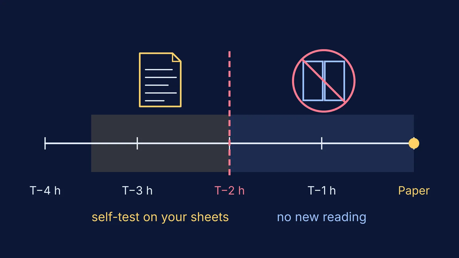 Exam-morning timeline with a dashed cut-off line two hours before the paper