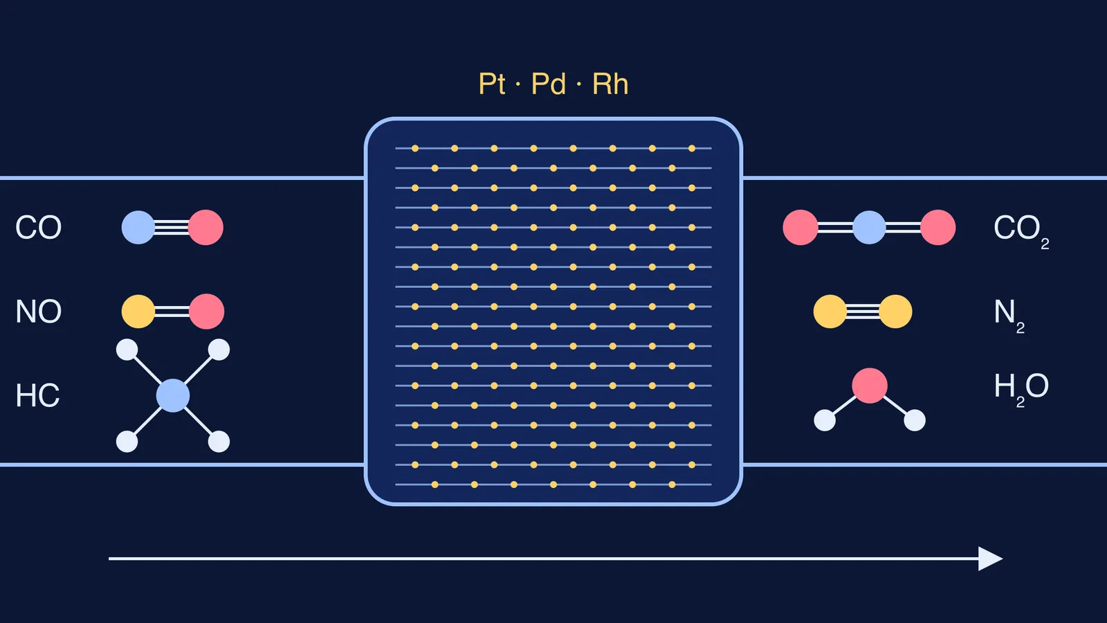 Exhaust CO, NO and hydrocarbon passing through a catalytic converter, leaving as CO₂, N₂, H₂O