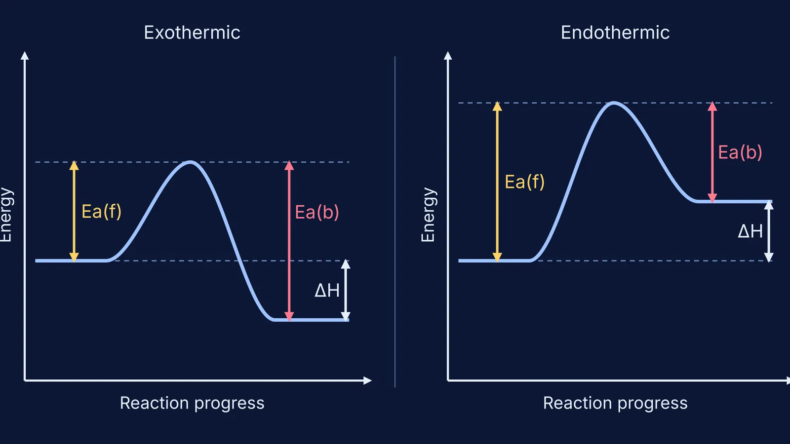 Exothermic and endothermic energy profiles marked with Ea(f), Ea(b) and ΔH