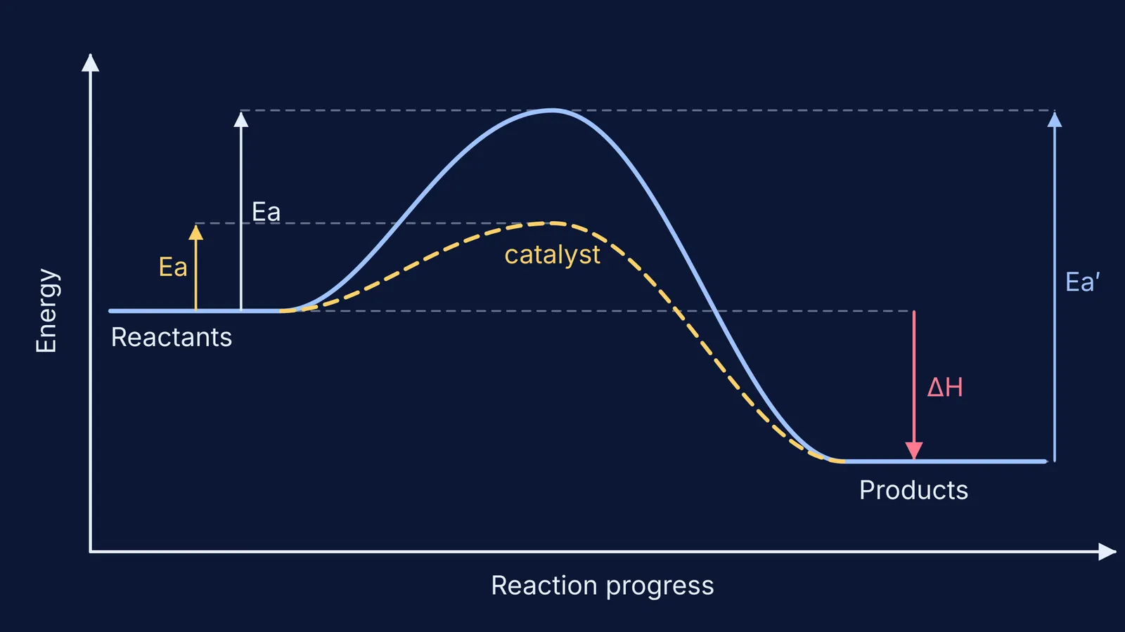 Exothermic energy profile with a lower catalysed peak and marked ΔH and activation energies