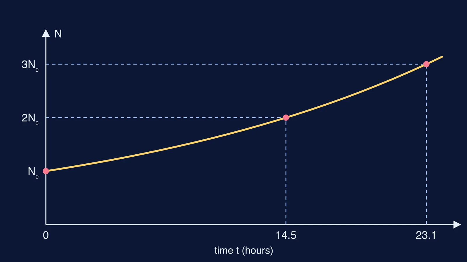 Exponential bacteria growth curve marking doubling at 14.5 hours and tripling at 23.1 hours