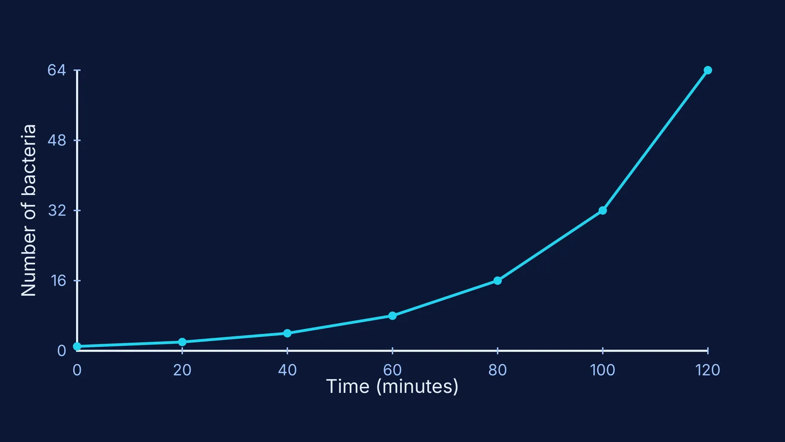 Exponential bacterial growth curve graph