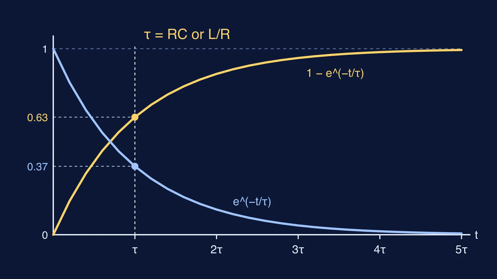 Exponential charging and decay curves crossing 0.63 and 0.37 at one time constant