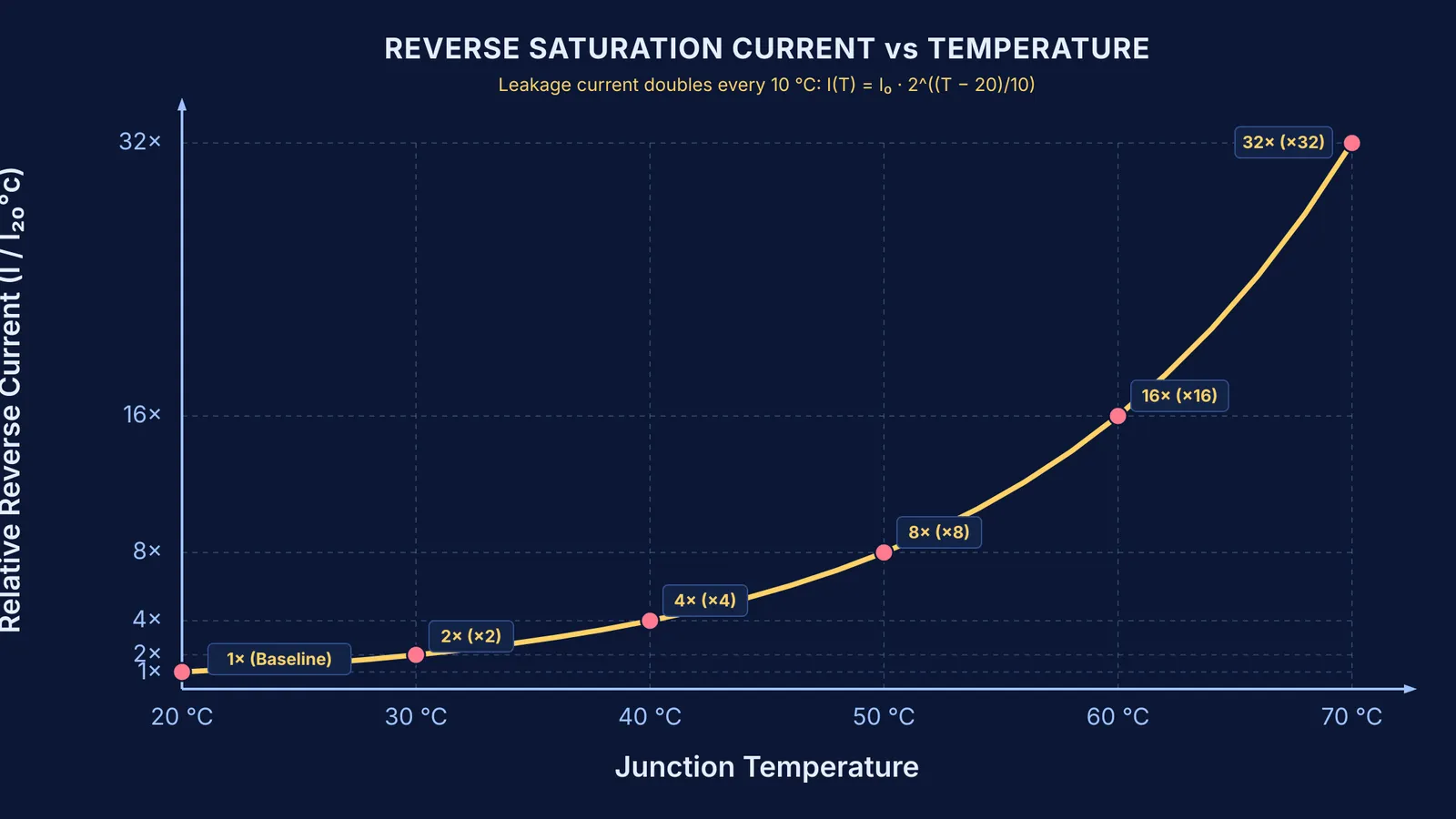 Exponential curve showing reverse saturation current doubling every ten degrees Celsius.