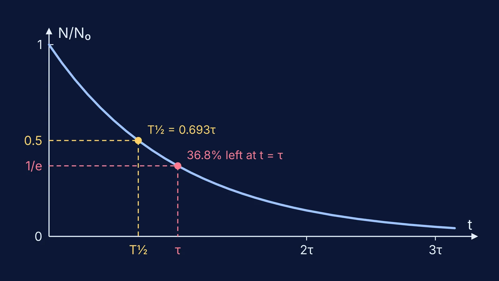 Exponential decay curve marking half-life at 0.5 and mean life at 1/e