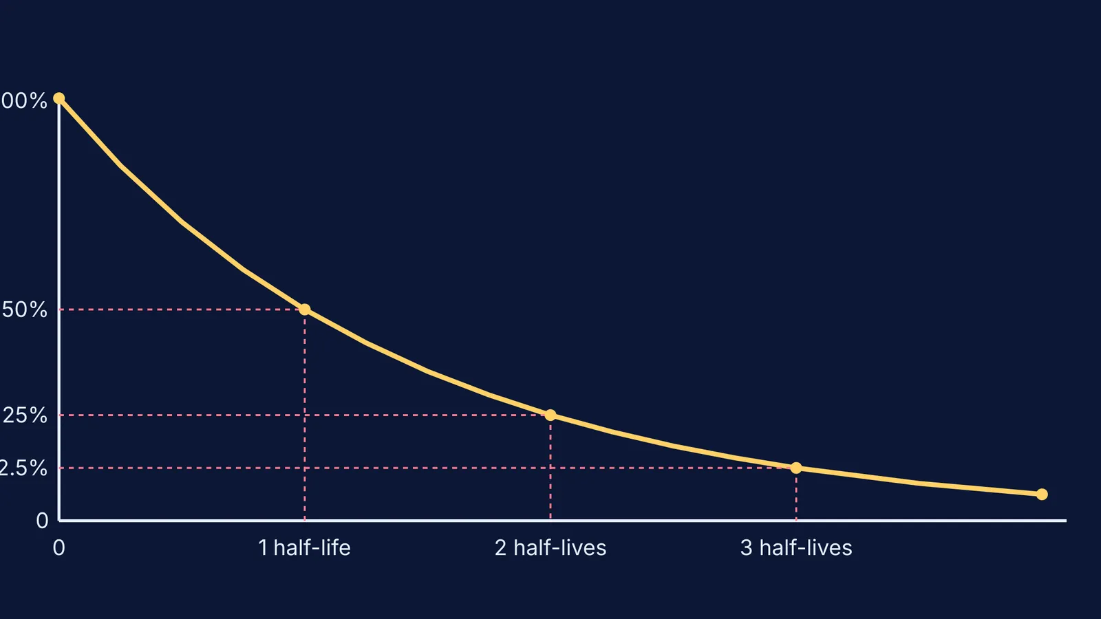 Exponential decay curve showing 50%, 25%, and 12.5% remaining amounts