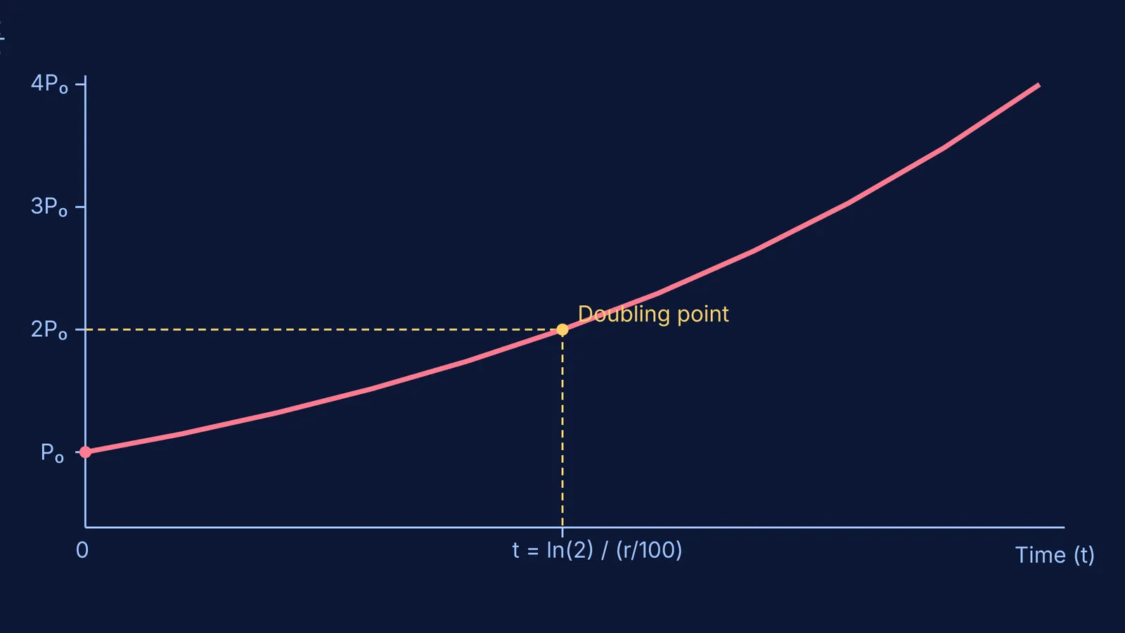 Exponential growth curve showing the principal doubling over time