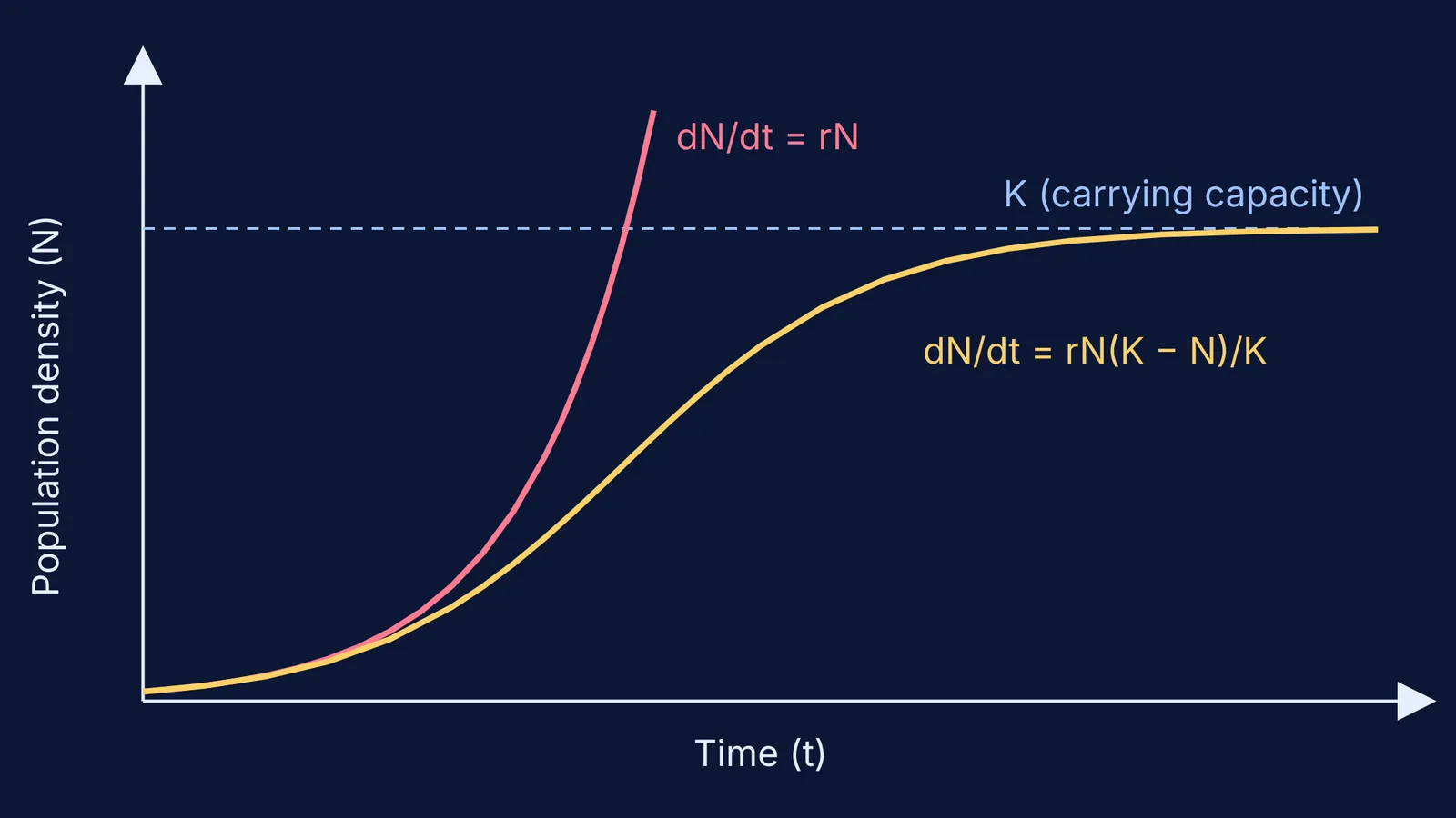 Exponential J-shaped curve beside a logistic S-shaped curve levelling at K