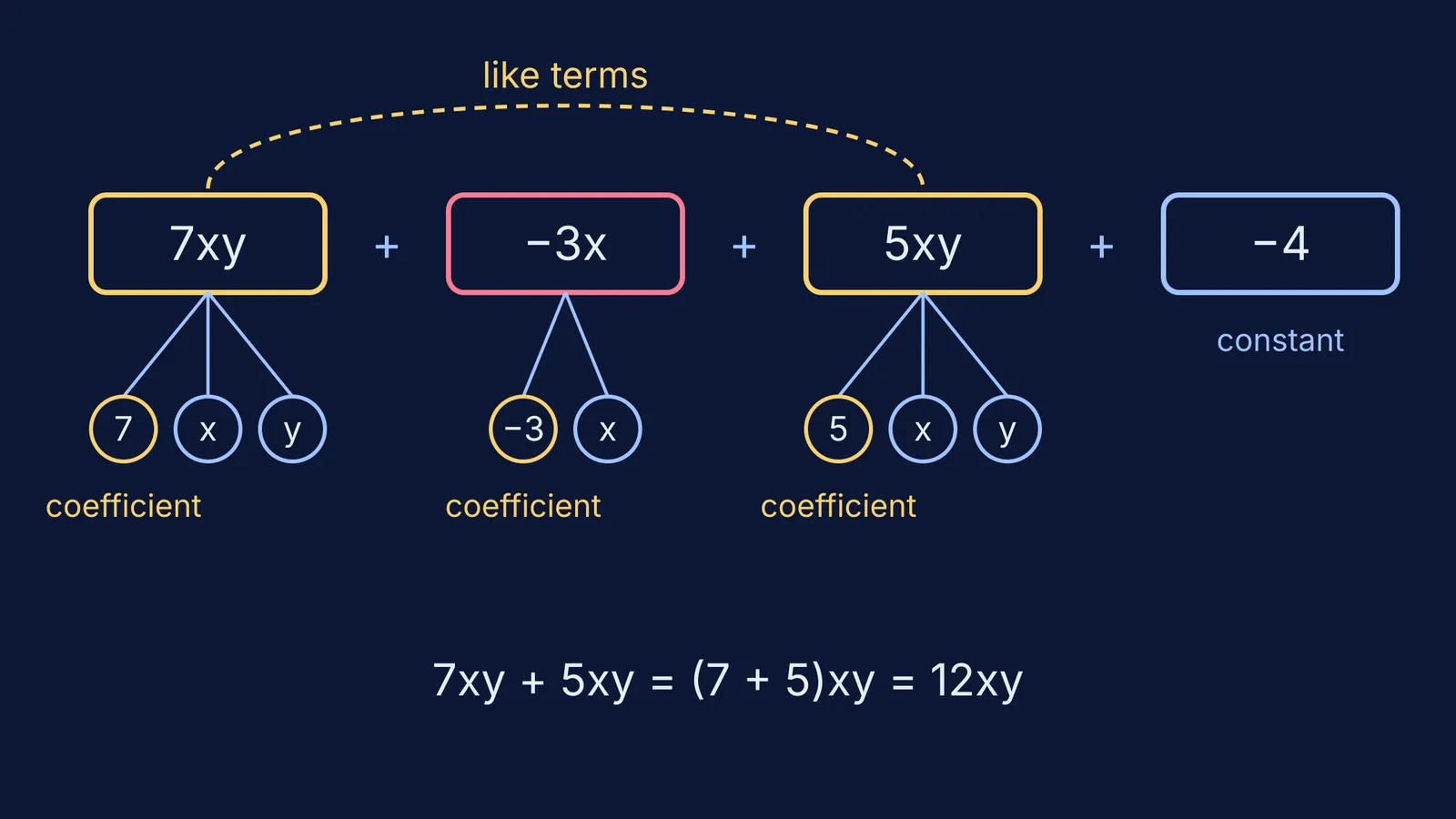 Expression 7xy − 3x + 5xy − 4 split into terms, factors and coefficients