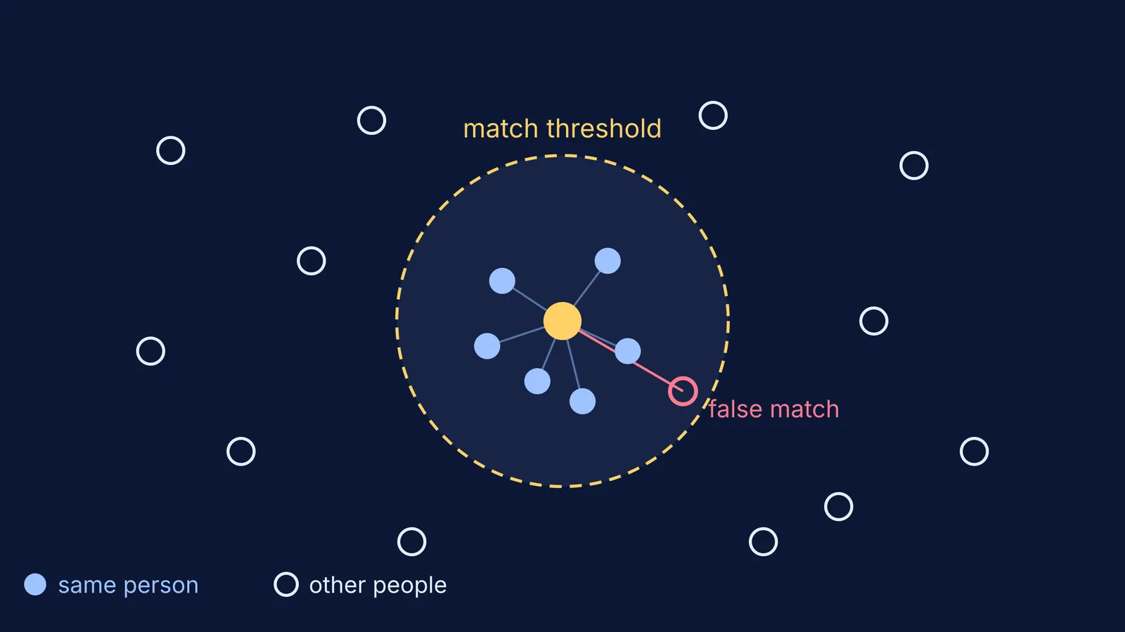 Face codes as dots, with a threshold circle and one false match inside