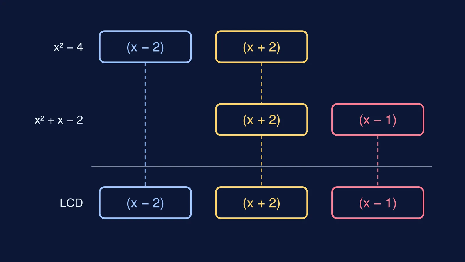 Factor blocks of two denominators combining into their least common denominator