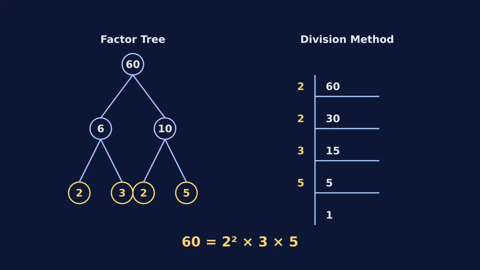 Factor tree and division method side by side for the number 60