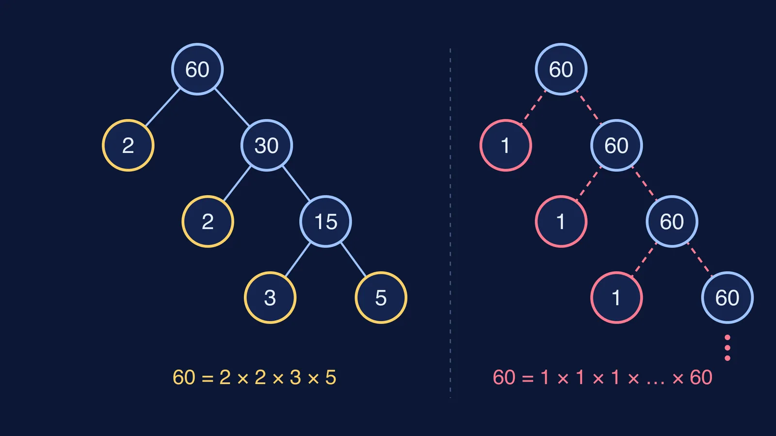 Factor tree of 60 ending in primes beside an endless tree of 1s