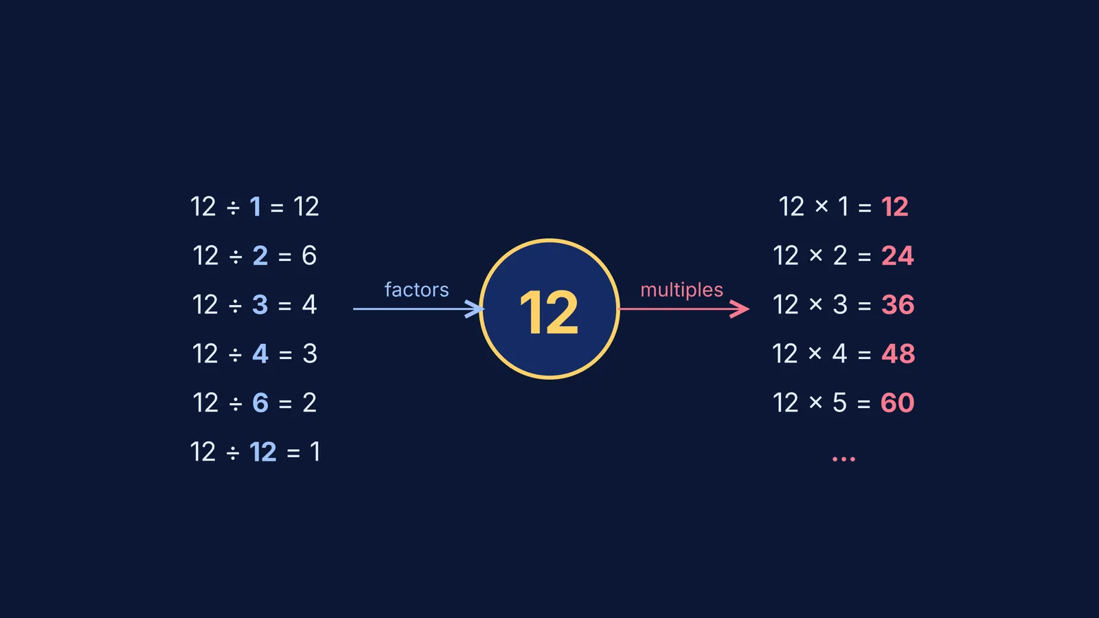 Factors of 12 are exact divisors, multiples of 12 are products