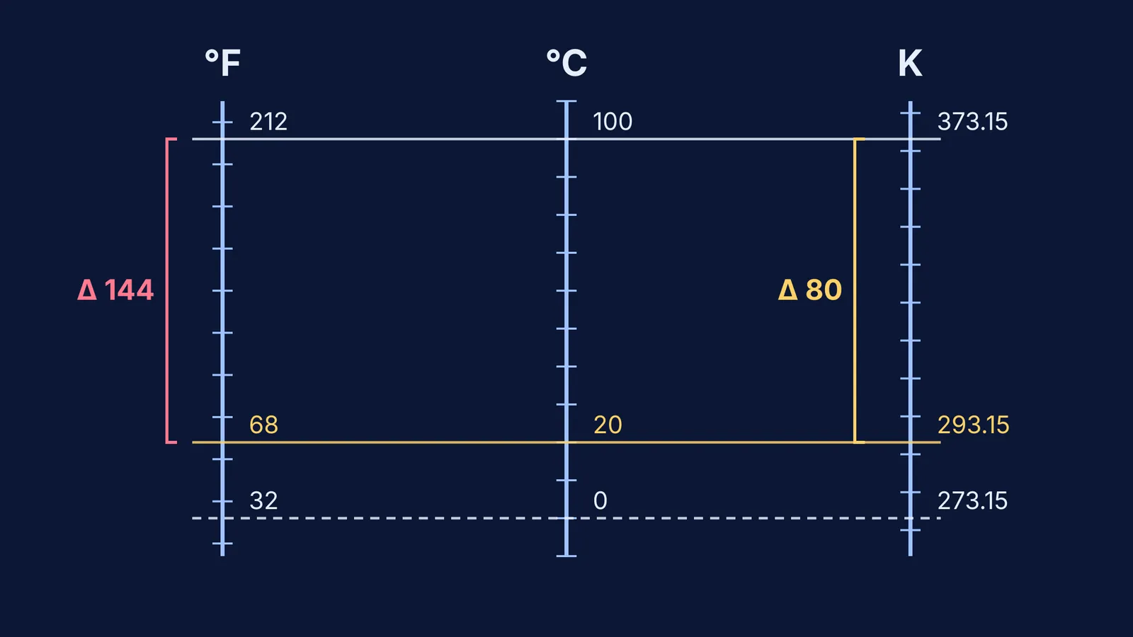 Fahrenheit, Celsius and kelvin scales side by side, showing one temperature rise