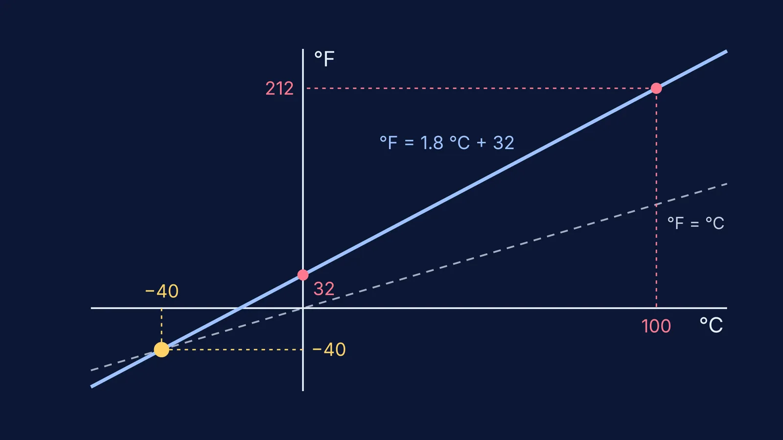 Fahrenheit–Celsius conversion line crossing the line °F = °C at −40
