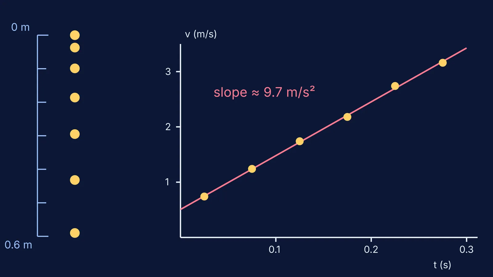 Falling ball positions beside a ruler and its velocity-time graph