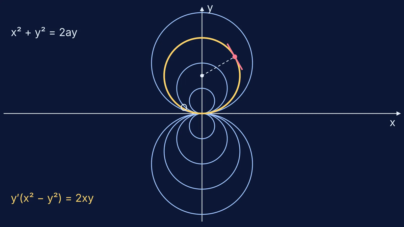 Family of circles touching the x-axis at the origin, with one tangent drawn