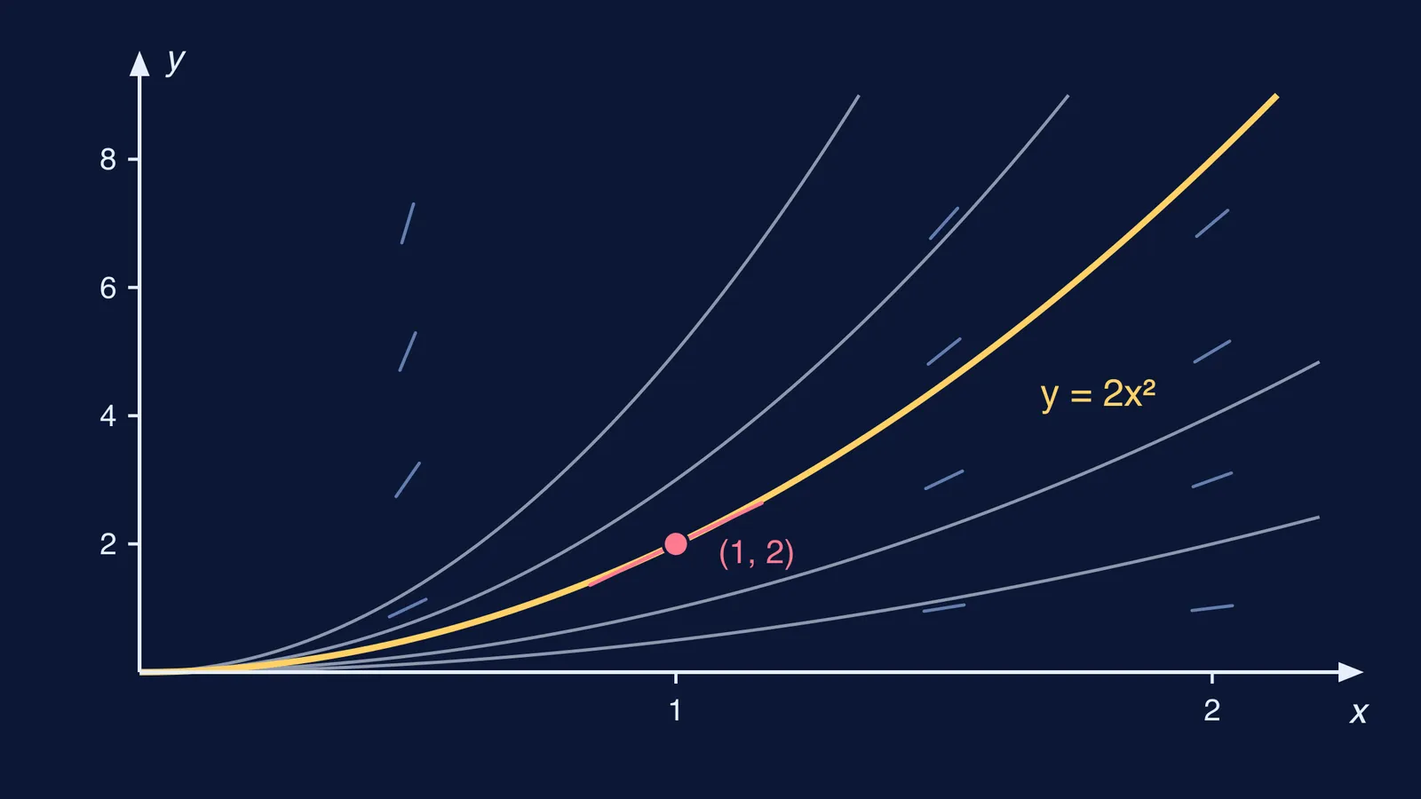 Family of parabolas y = Cx² with y = 2x² highlighted through (1, 2)