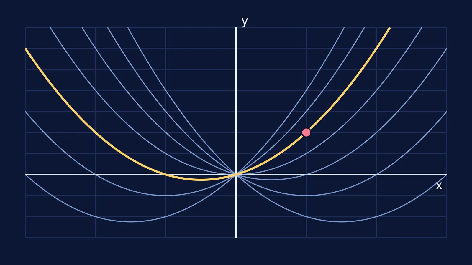 Family of parabolas y = x² + Cx, one highlighted through point (1, 2)