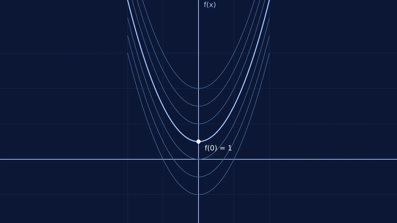 Family of parabolic curves with the curve passing through point (0, 1) highlighted