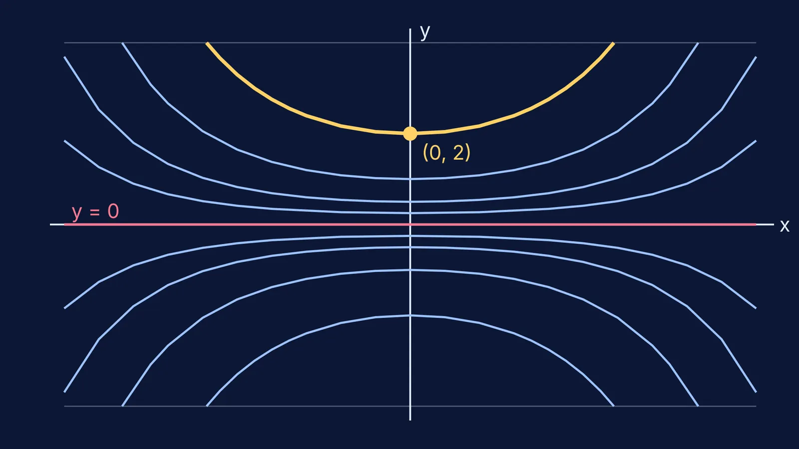 Family of solution curves of dy/dx = xy, one highlighted through (0, 2)