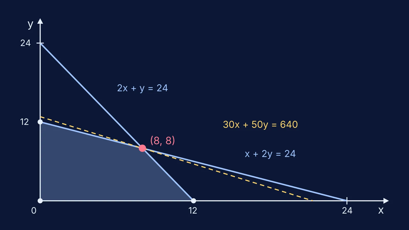 Feasible region of a two-constraint factory LPP with the optimal corner at (8, 8)