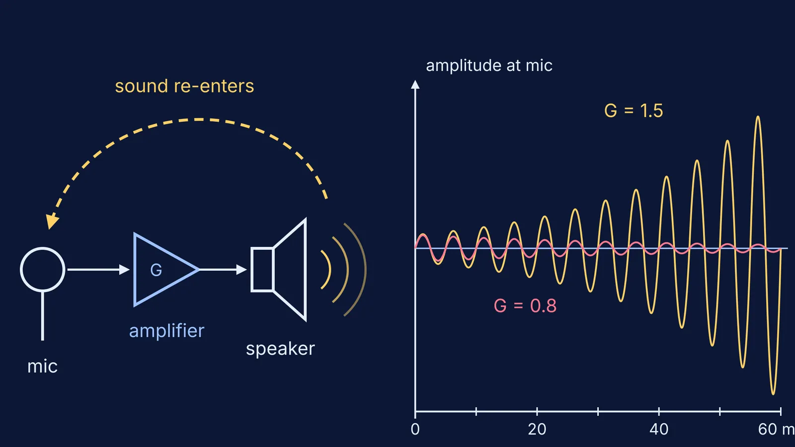 Feedback loop from mic to amplifier to speaker, with growing and fading waves