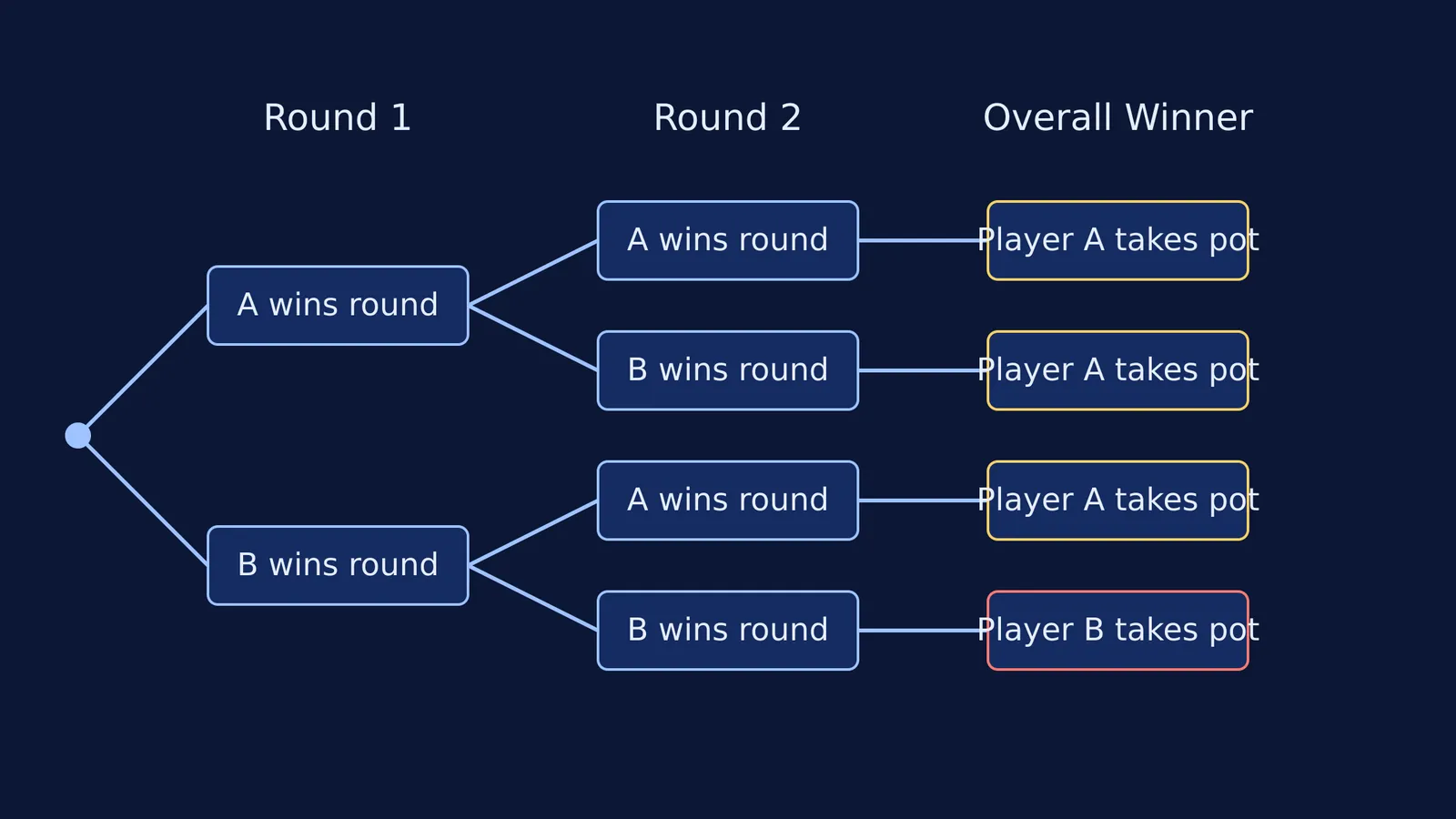 Fermat's method for counting the 4 possible futures of an interrupted game