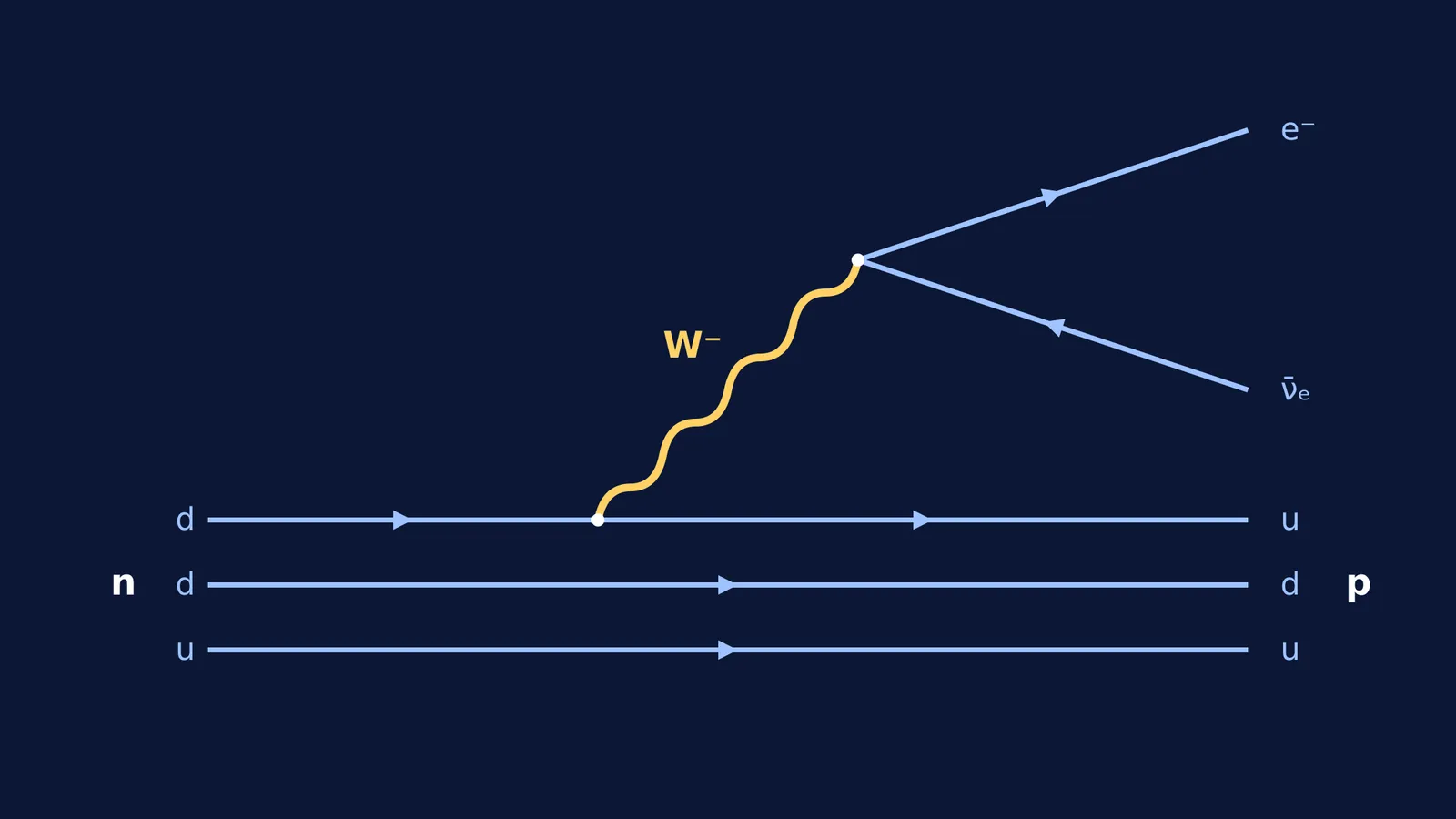 Feynman diagram of beta-minus decay showing W boson