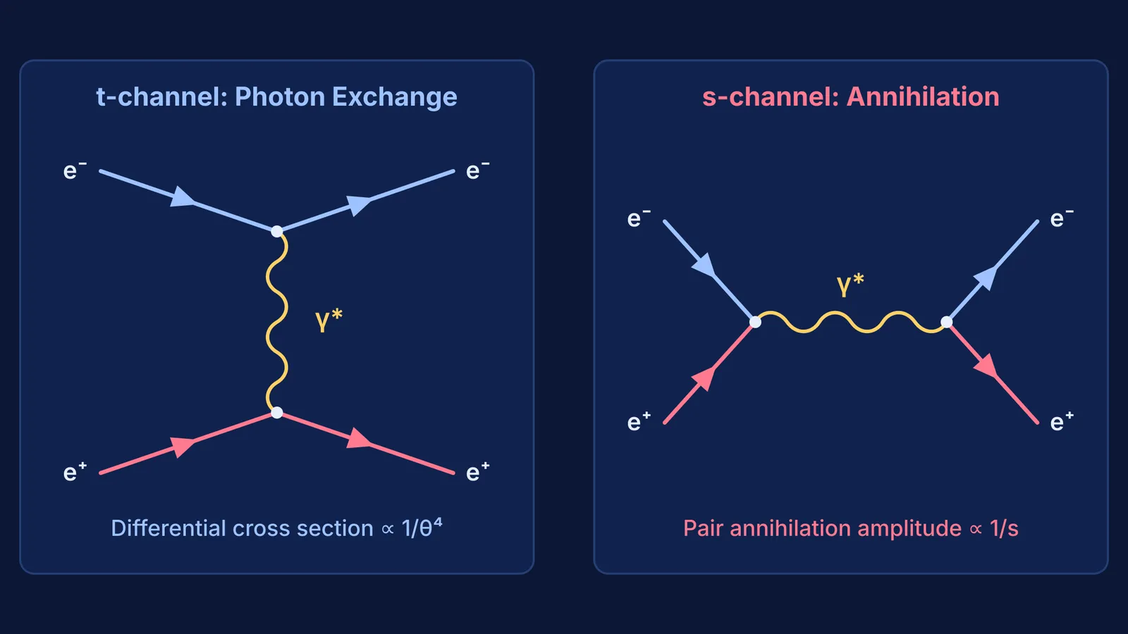 Feynman diagrams of Bhabha scattering showing t-channel photon exchange and s-channel annihilation.