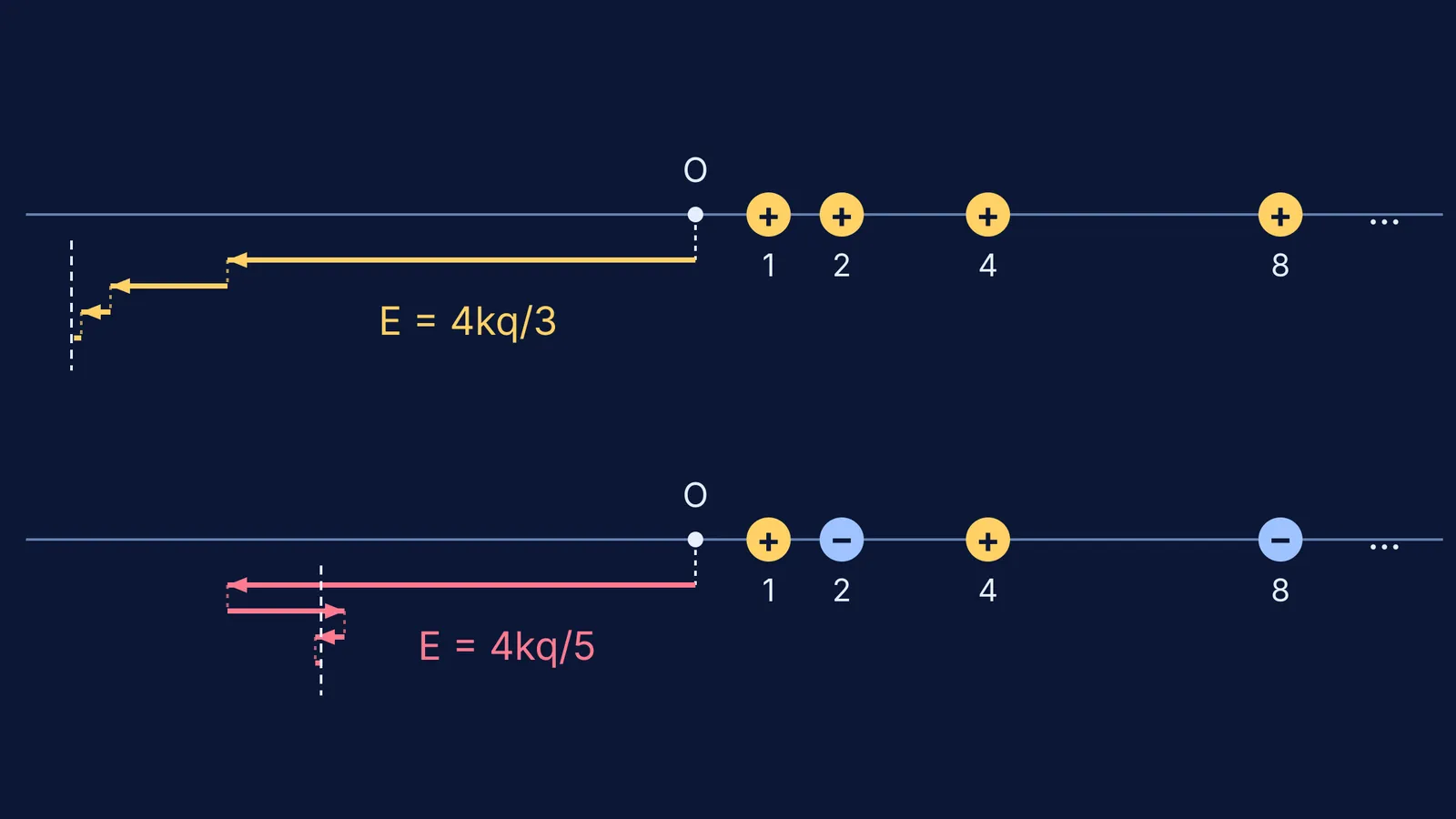 Field arrows from charges at x = 1, 2, 4, 8 adding head to tail