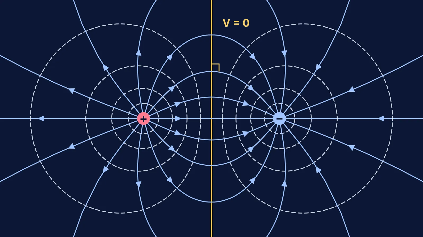 Field lines and dashed equipotentials around equal and opposite charges, with the zero-volt line