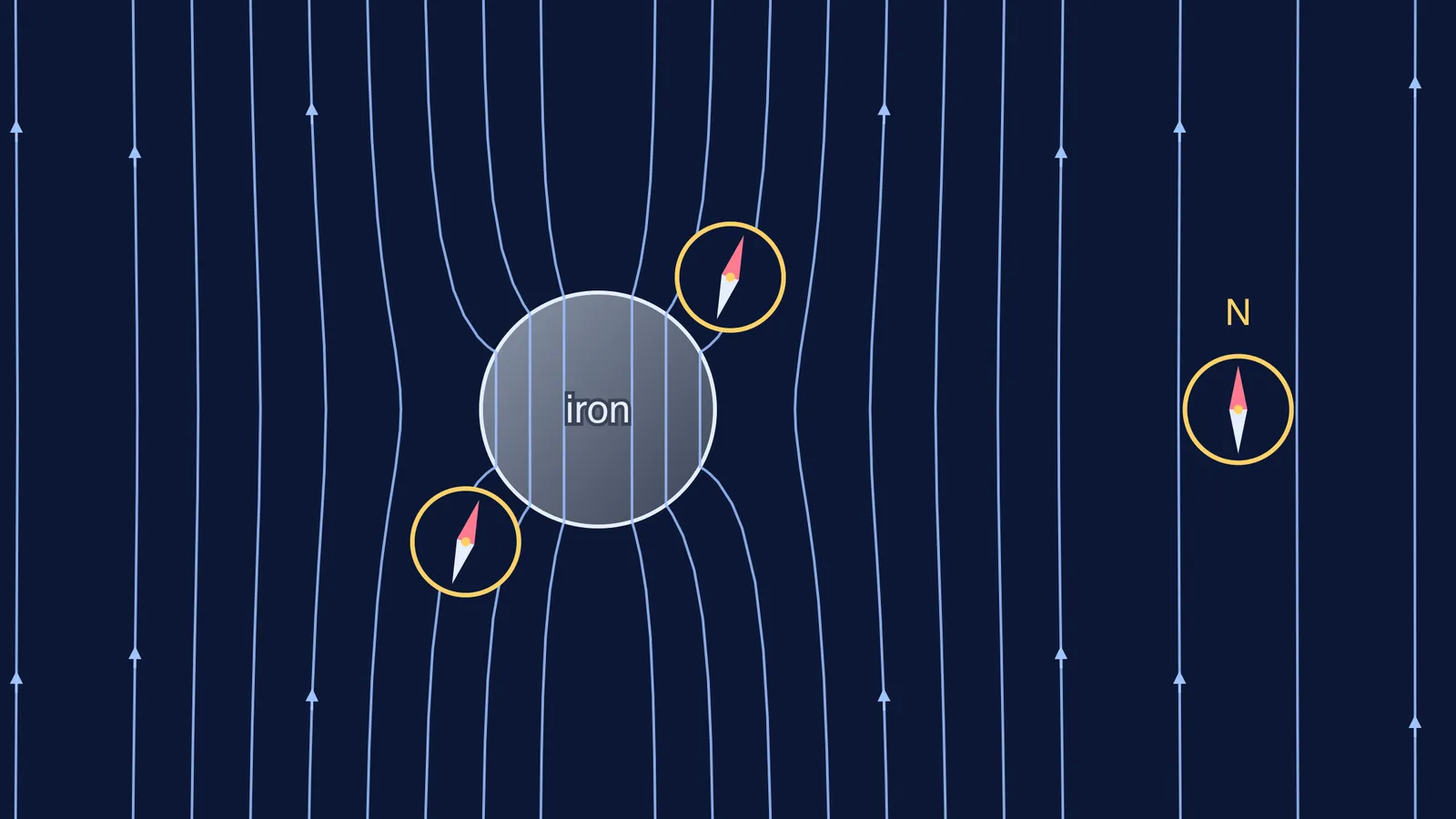Field lines bunching into an iron sphere, with nearby compass needles turned away from north