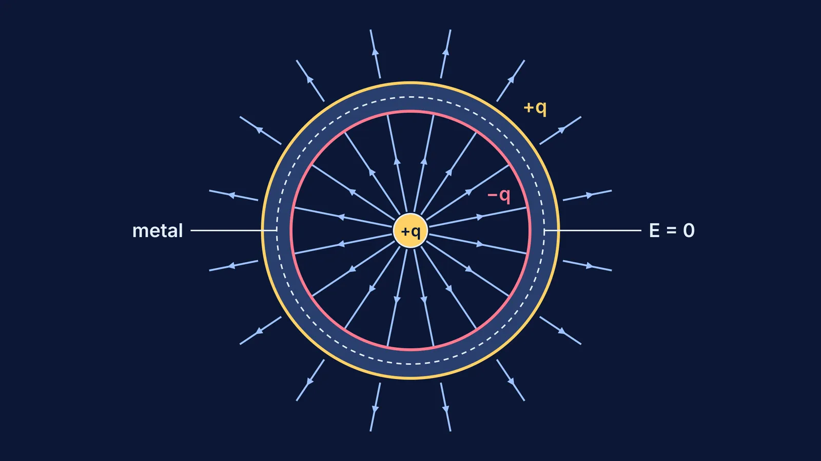 Field lines from a charge inside a metal shell, with induced charges on both surfaces