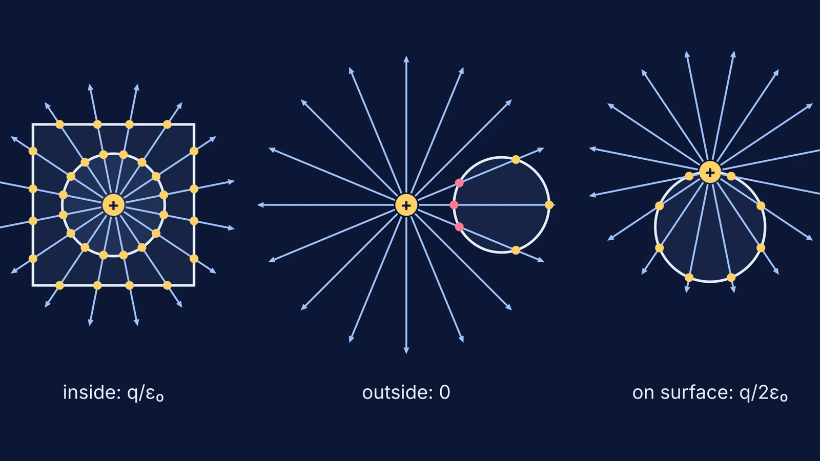 Field lines from a charge inside, outside and on a closed surface