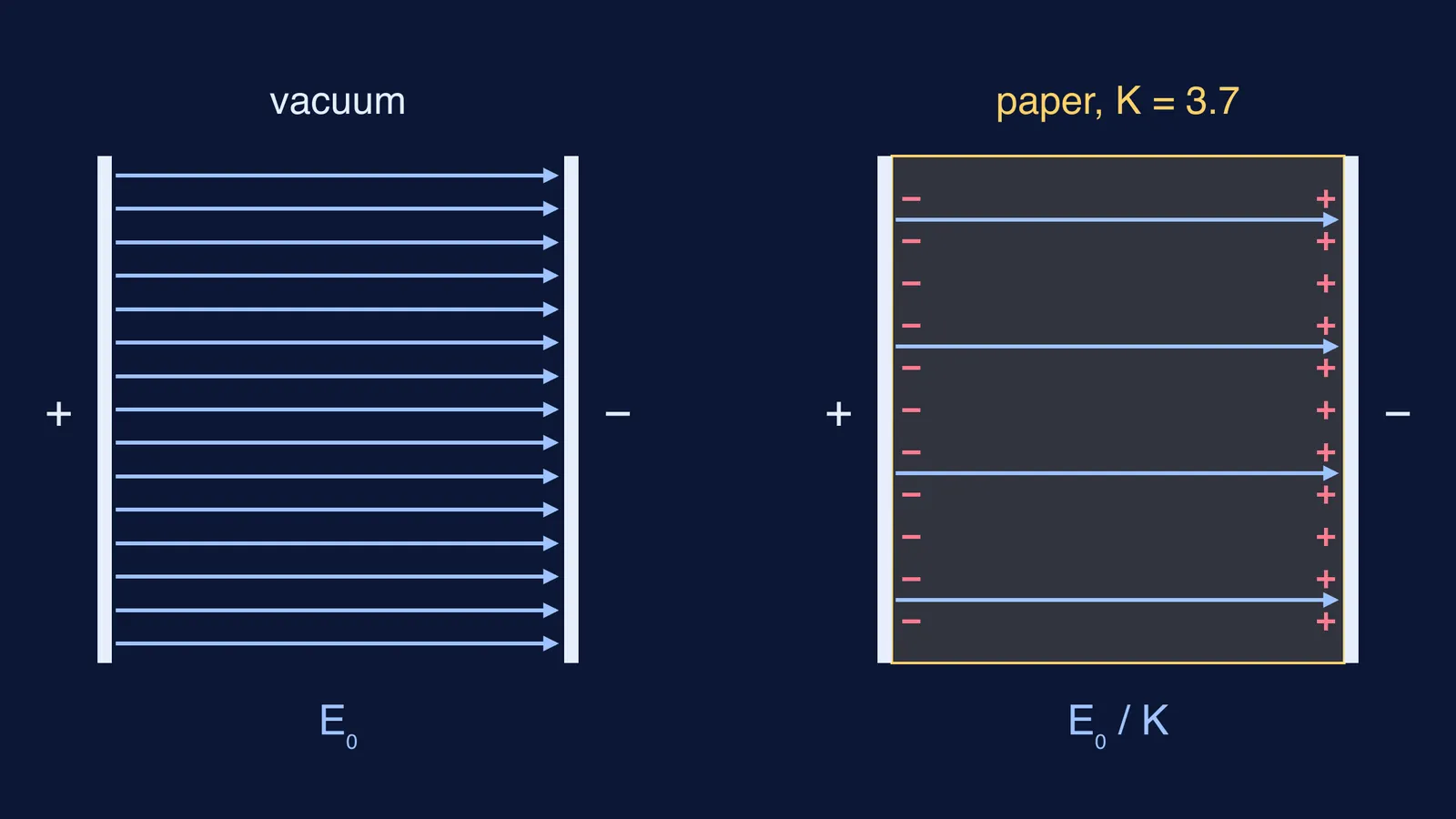 Field lines in a vacuum capacitor beside a paper-filled one with fewer lines